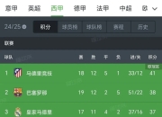 九游网页版入口-皇马主场-击败马德里竞技，登顶西甲积分榜