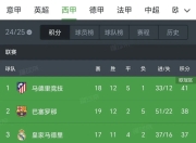 九游网页版入口-皇马主场-击败马德里竞技，登顶西甲积分榜