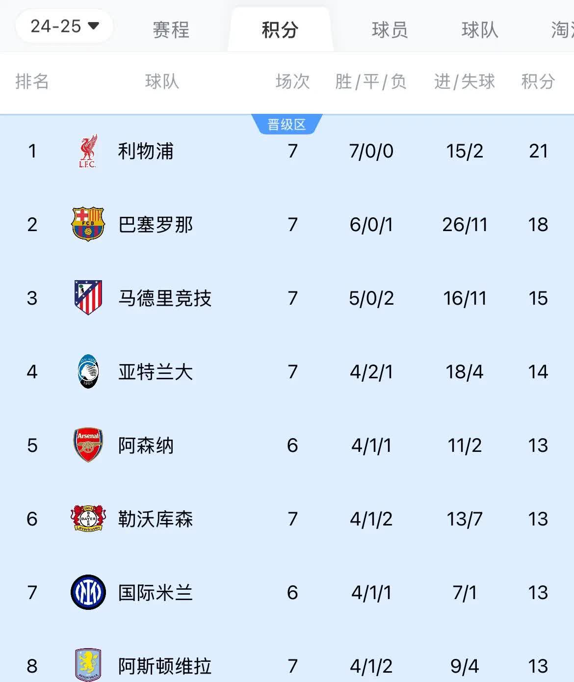 利物浦主场逆转亨克，提前锁定小组头名