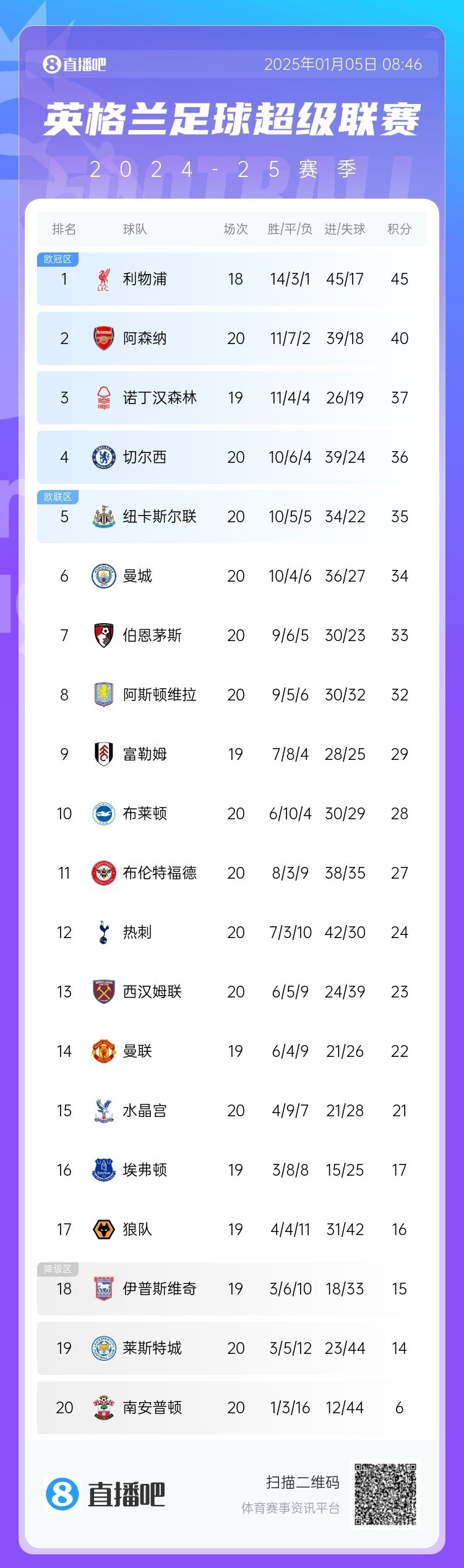 关于马德里竞技英超获得胜利升至积分榜榜首的信息